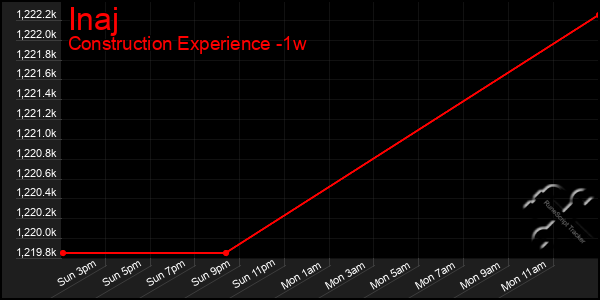 Last 7 Days Graph of Inaj