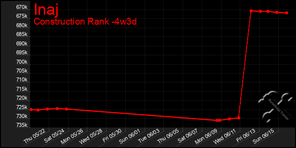 Last 31 Days Graph of Inaj
