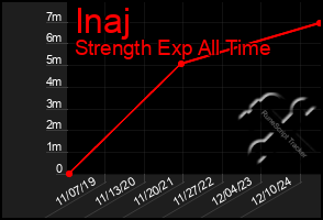Total Graph of Inaj