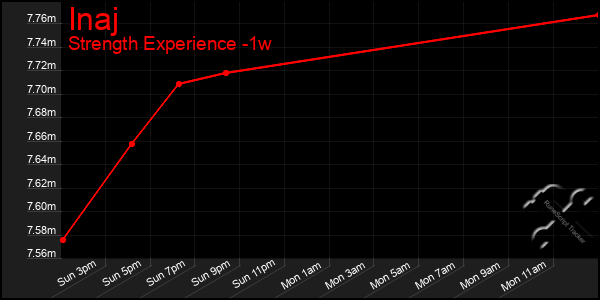 Last 7 Days Graph of Inaj