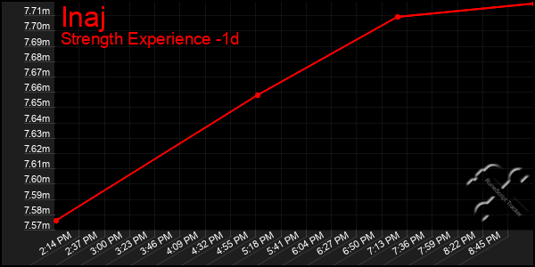 Last 24 Hours Graph of Inaj