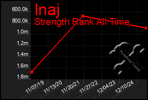 Total Graph of Inaj