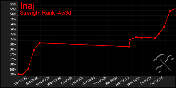 Last 31 Days Graph of Inaj