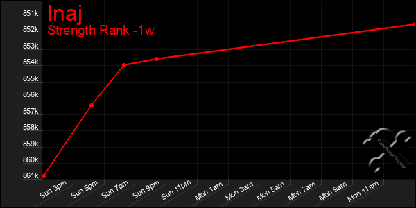 Last 7 Days Graph of Inaj