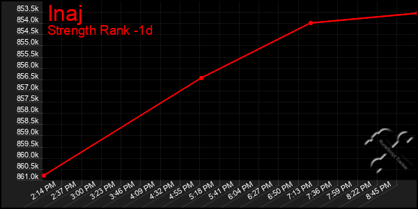 Last 24 Hours Graph of Inaj