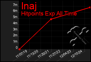 Total Graph of Inaj