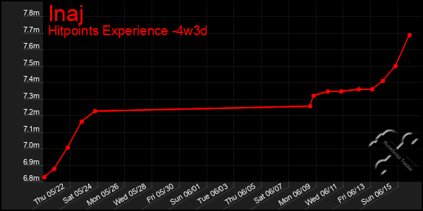 Last 31 Days Graph of Inaj