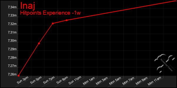 Last 7 Days Graph of Inaj