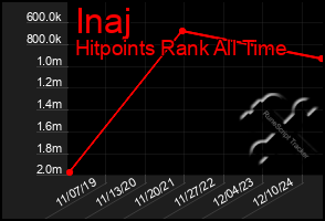 Total Graph of Inaj