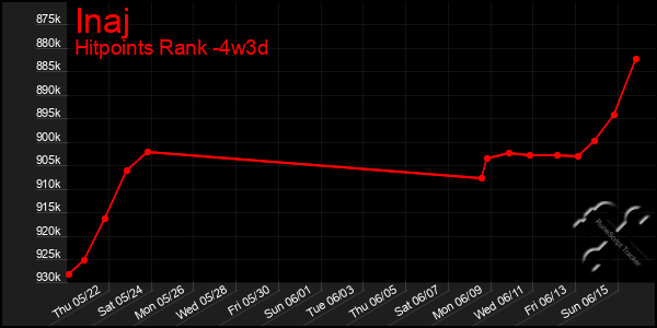Last 31 Days Graph of Inaj