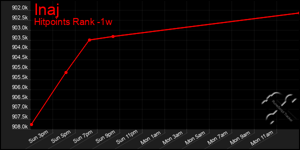 Last 7 Days Graph of Inaj