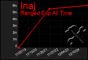 Total Graph of Inaj