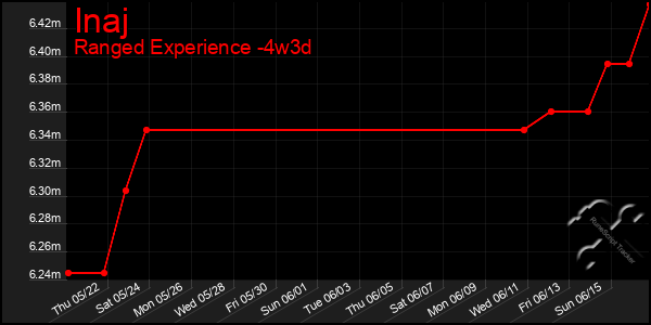 Last 31 Days Graph of Inaj