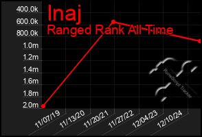 Total Graph of Inaj
