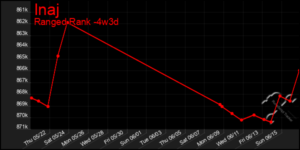 Last 31 Days Graph of Inaj