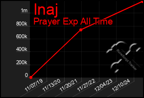 Total Graph of Inaj