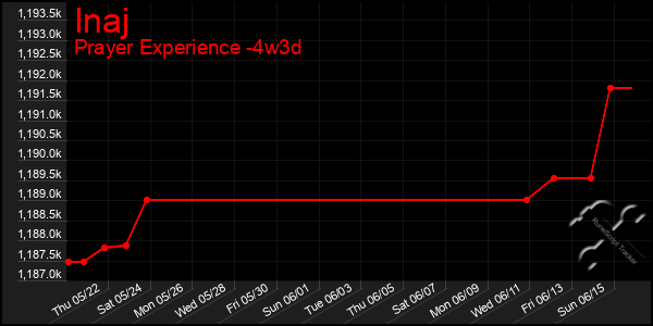 Last 31 Days Graph of Inaj