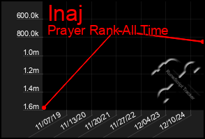 Total Graph of Inaj