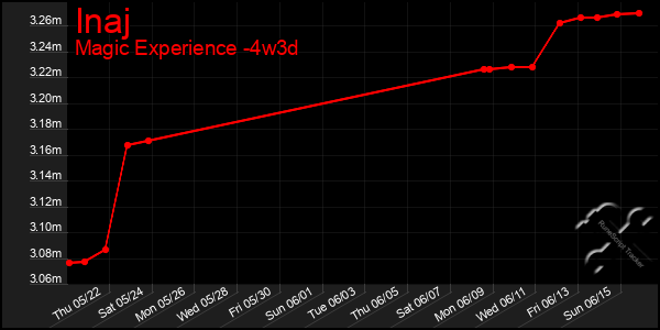 Last 31 Days Graph of Inaj