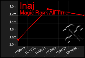 Total Graph of Inaj