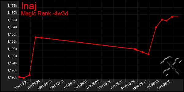 Last 31 Days Graph of Inaj