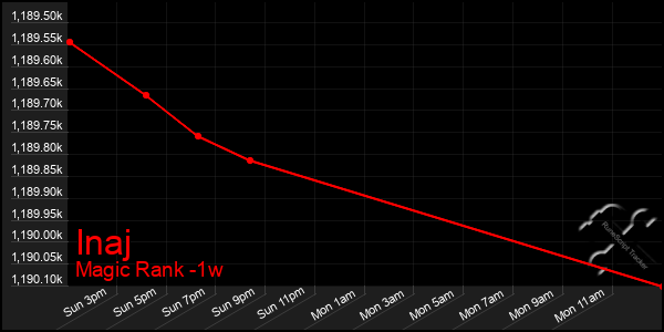 Last 7 Days Graph of Inaj