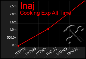 Total Graph of Inaj
