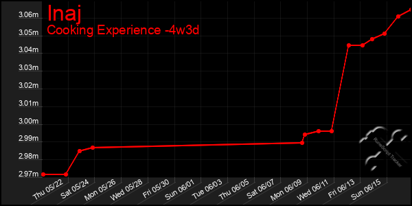 Last 31 Days Graph of Inaj