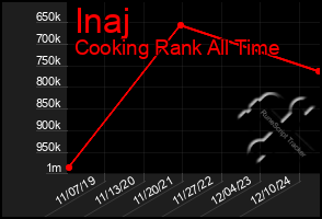 Total Graph of Inaj
