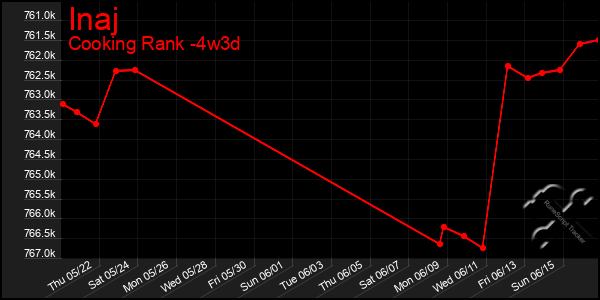 Last 31 Days Graph of Inaj