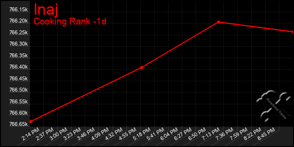 Last 24 Hours Graph of Inaj