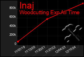 Total Graph of Inaj