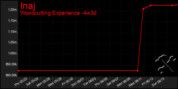 Last 31 Days Graph of Inaj
