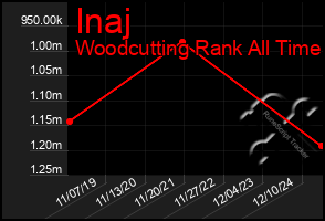 Total Graph of Inaj