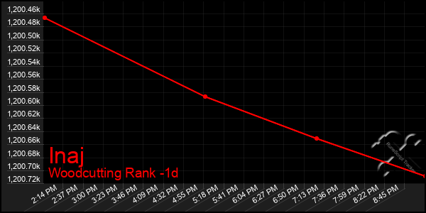 Last 24 Hours Graph of Inaj
