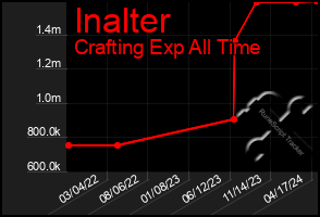 Total Graph of Inalter