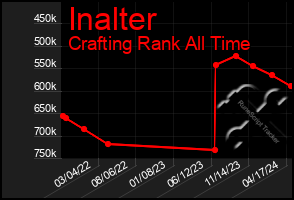 Total Graph of Inalter