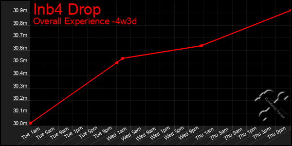 Last 31 Days Graph of Inb4 Drop