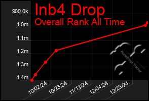 Total Graph of Inb4 Drop