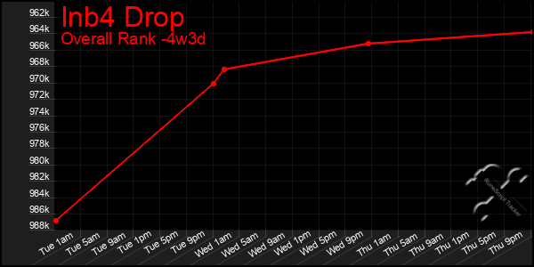 Last 31 Days Graph of Inb4 Drop