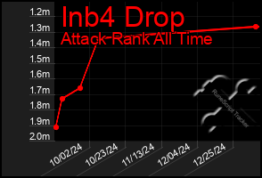 Total Graph of Inb4 Drop