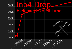 Total Graph of Inb4 Drop