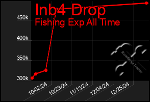 Total Graph of Inb4 Drop