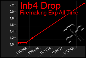 Total Graph of Inb4 Drop