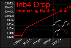 Total Graph of Inb4 Drop