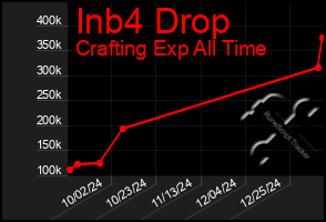 Total Graph of Inb4 Drop