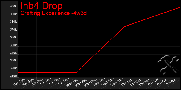 Last 31 Days Graph of Inb4 Drop