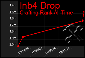 Total Graph of Inb4 Drop