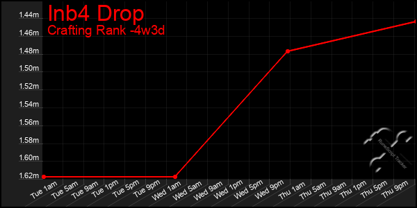 Last 31 Days Graph of Inb4 Drop