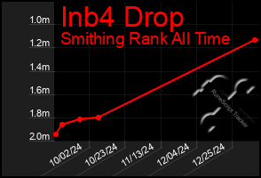 Total Graph of Inb4 Drop